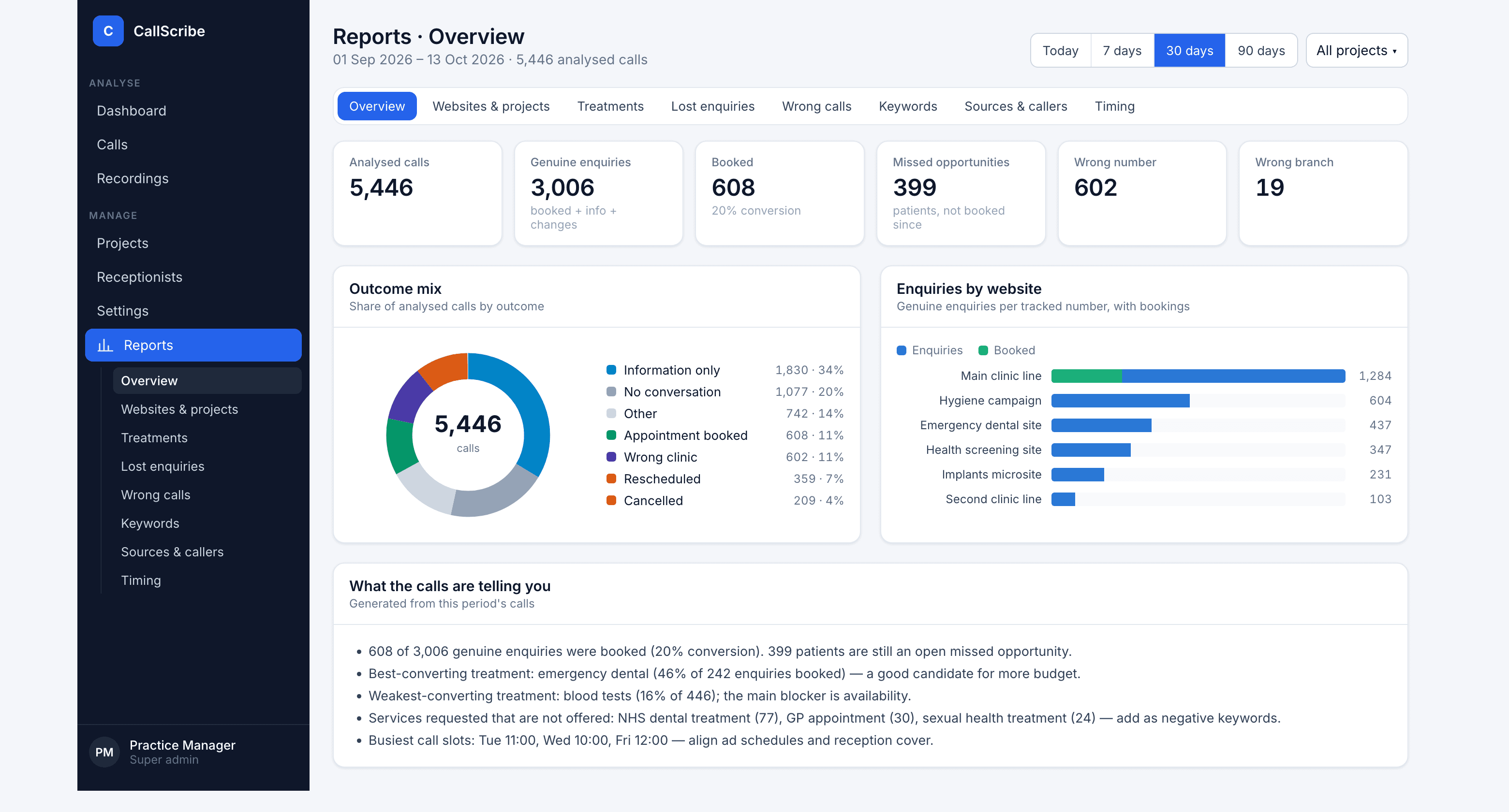 Reports overview with outcome donut, enquiries by website, and AI-generated findings