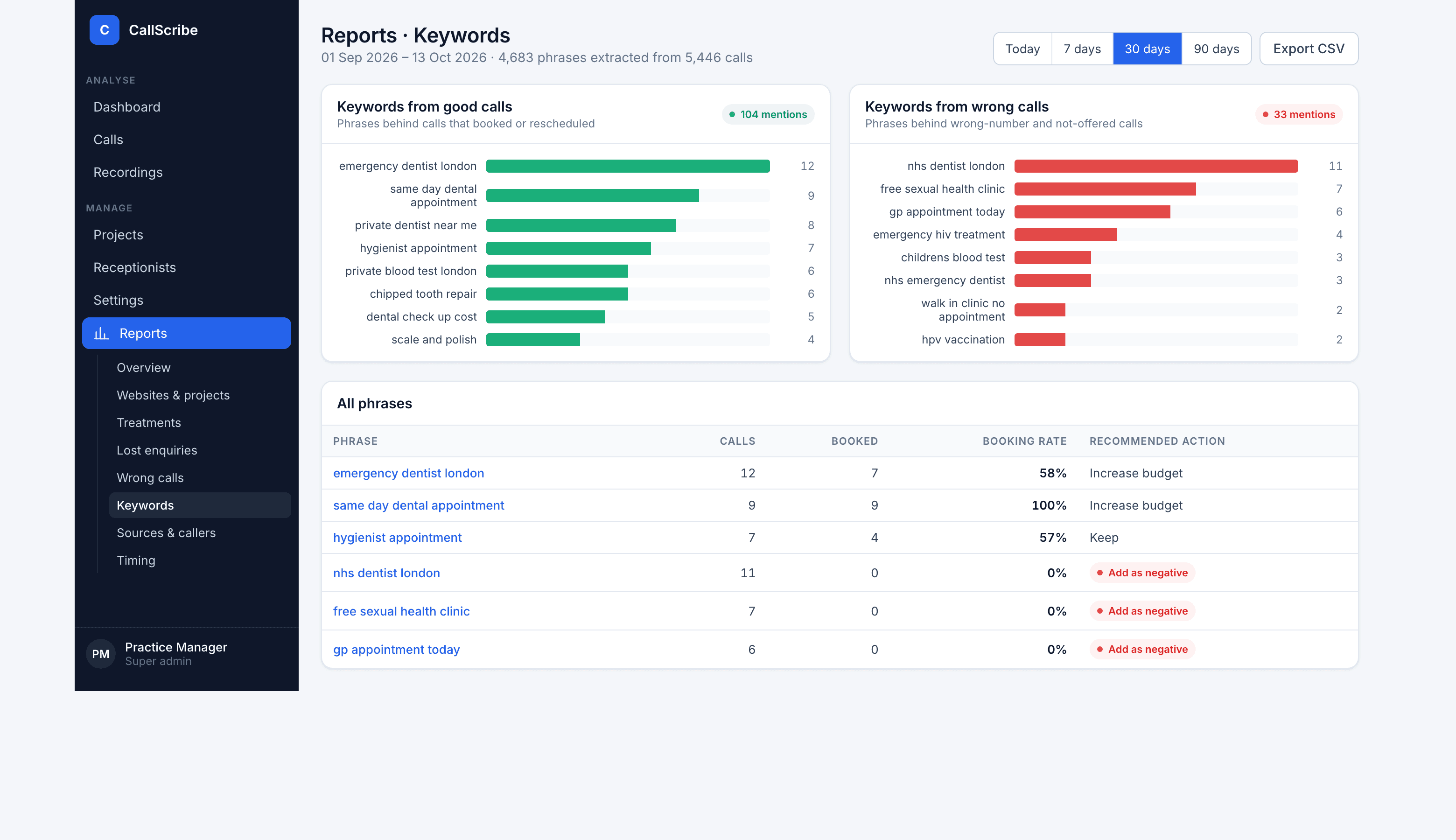 Keyword report separating converting phrases from wrong calls with recommended actions